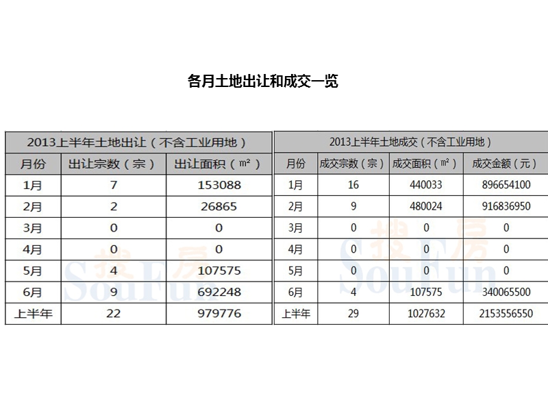 威海房地产市场2013半年报.ppt_第3页