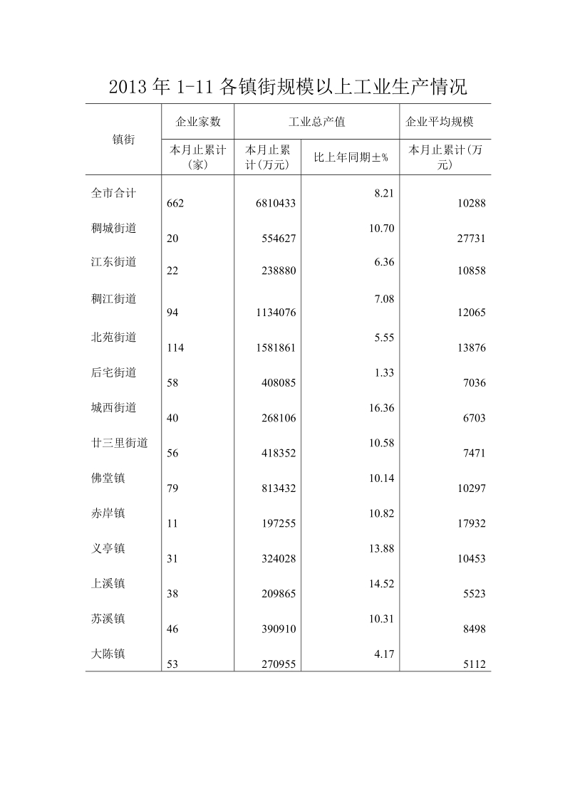 2013年1-3各镇街规模以上工业生产情况.doc.doc_第1页