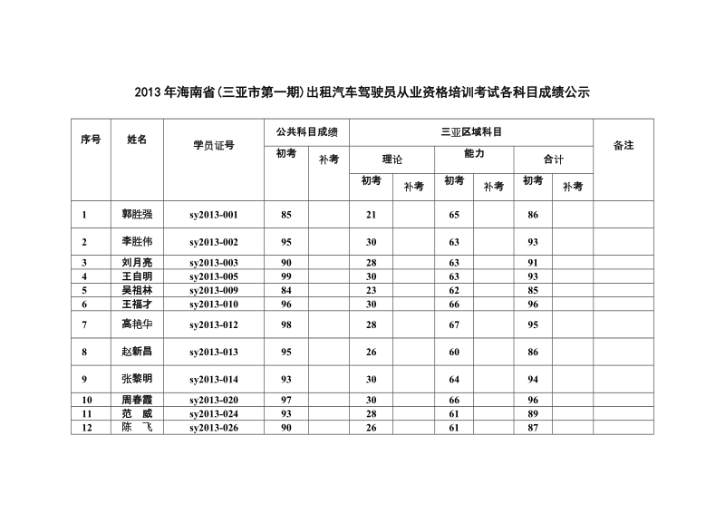 2013年海南省(三亚市第一期)出租汽车驾驶员从业资格培训.doc_第1页