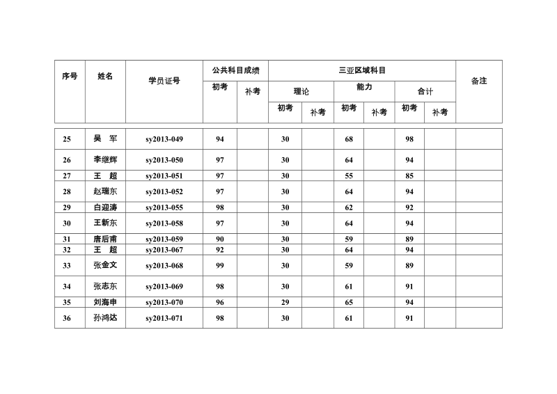 2013年海南省(三亚市第一期)出租汽车驾驶员从业资格培训.doc_第3页