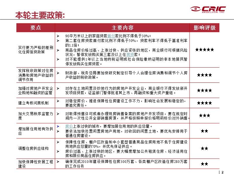 新一轮调控后房地产形势分析.ppt_第2页