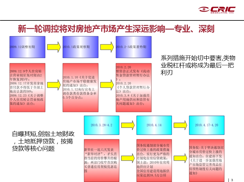 新一轮调控后房地产形势分析.ppt_第3页