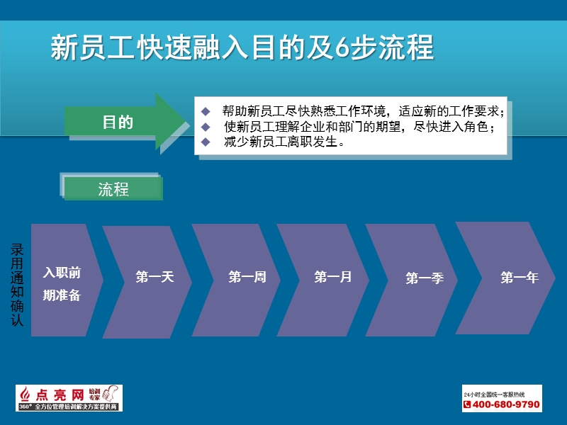 新员工快速融入6步法.ppt_第2页