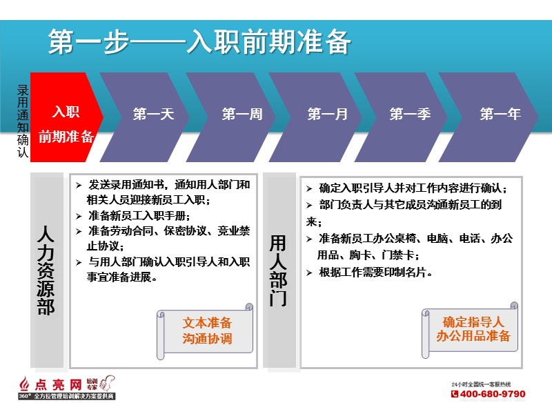 新员工快速融入6步法.ppt_第3页