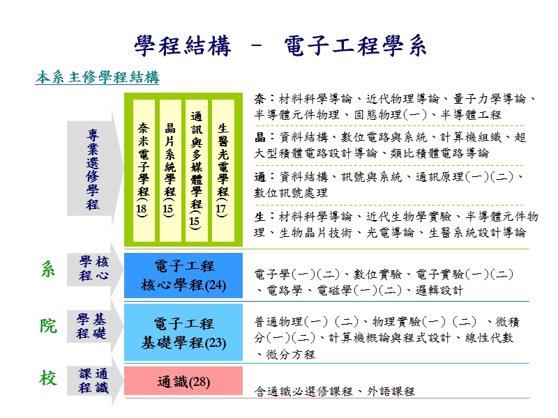 学程结构–电子工程学系.ppt_第1页