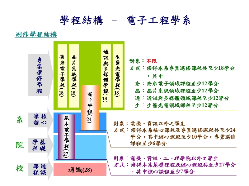 学程结构–电子工程学系.ppt_第2页