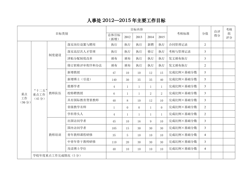 （部门） 2012—2015年主要工作目标.doc_第1页