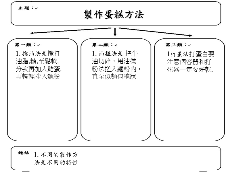 糖鸡蛋面粉发粉牛油制作蛋糕方法.ppt_第3页