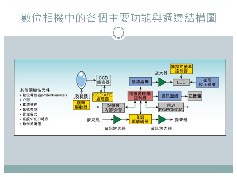 数位相机.ppt_第3页