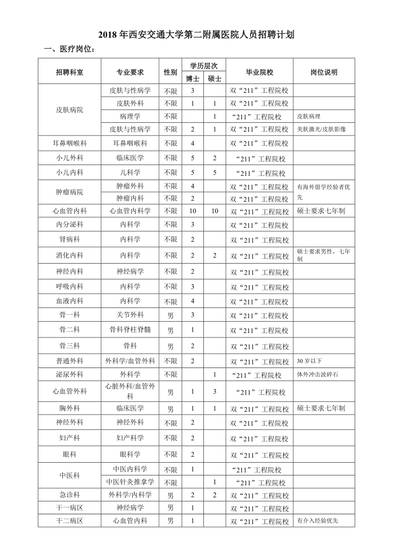 2018年西安交通大学第二附属医院人员招聘计划.doc_第1页