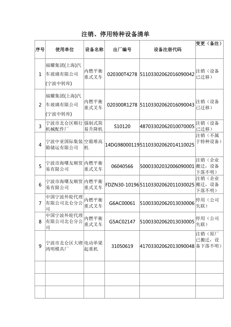 关于部分特种设备使用登记注销停用的公告.doc_第1页