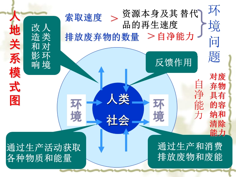 环境污染,人类生存环境质量下降.ppt_第2页