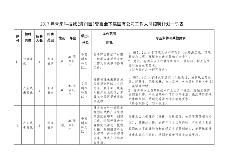 杭州未来科技城建设有限公司工作人员招聘计划一览表.doc_第1页