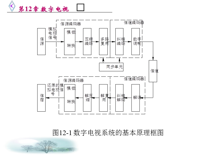 数字电视.ppt_第3页