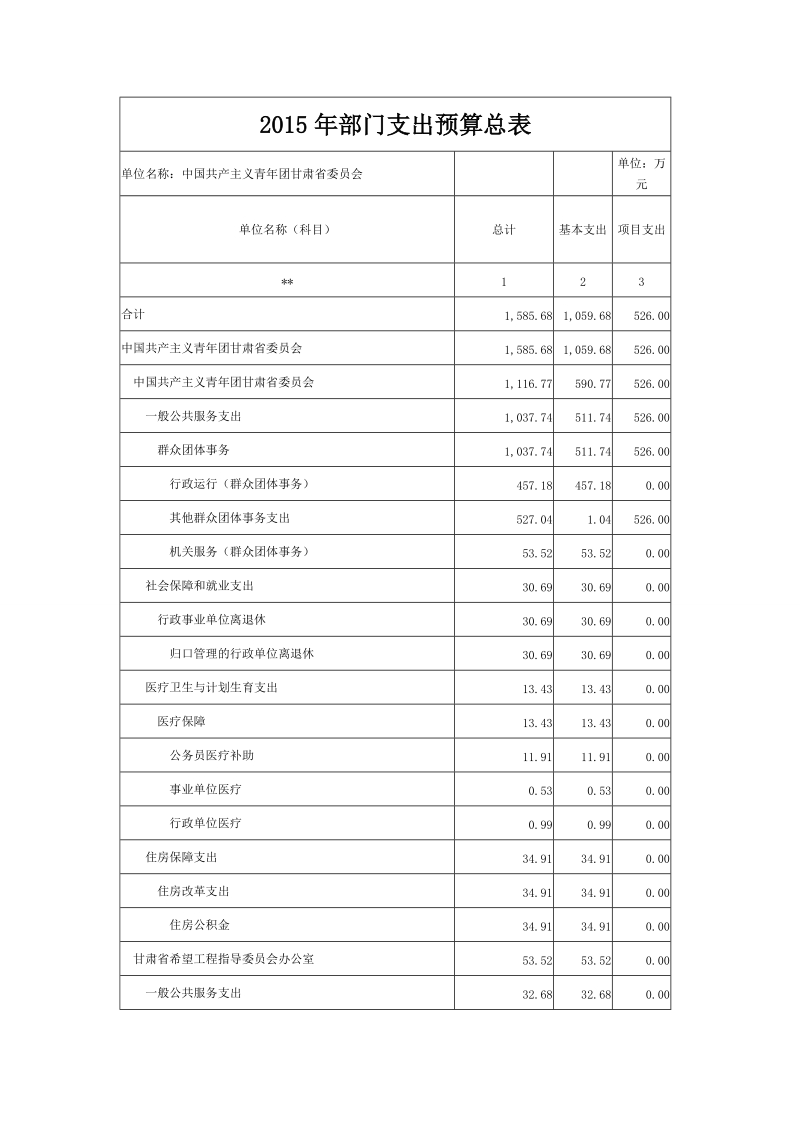 2015年部门支出预算总表.doc_第1页