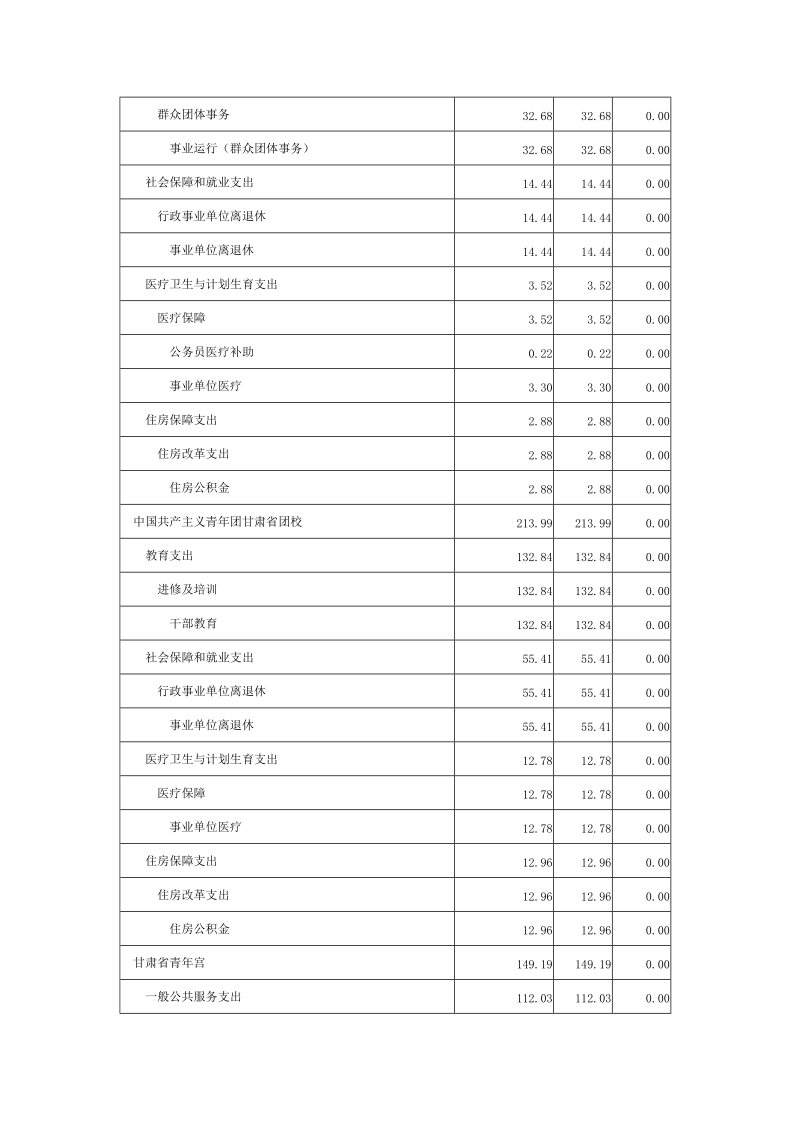 2015年部门支出预算总表.doc_第2页