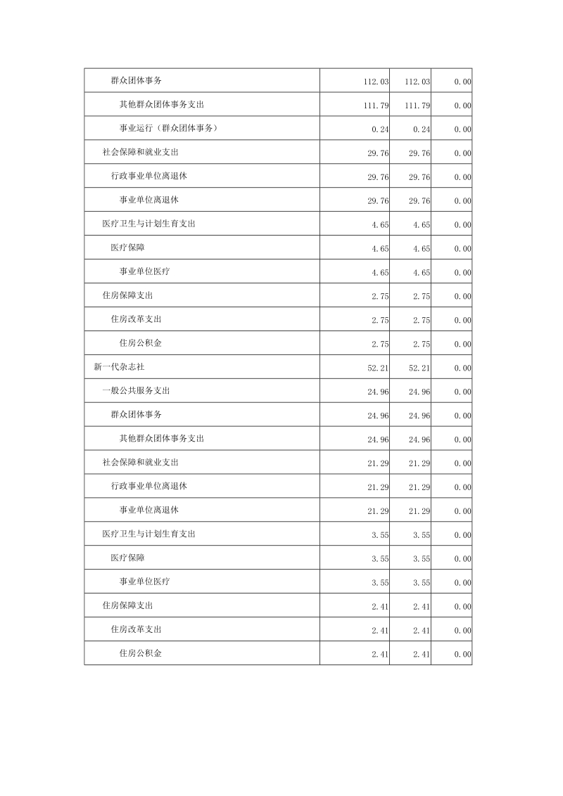 2015年部门支出预算总表.doc_第3页