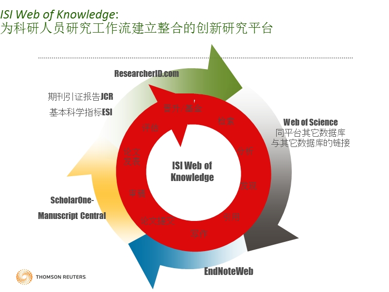 利用endnoteweb收集参考文献.ppt_第1页