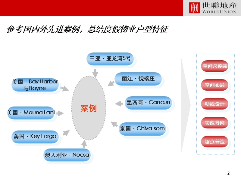 度假物业产品特点专题研究.ppt_第2页