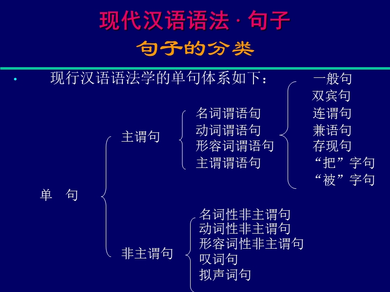 语法常识之“句子”.ppt_第3页