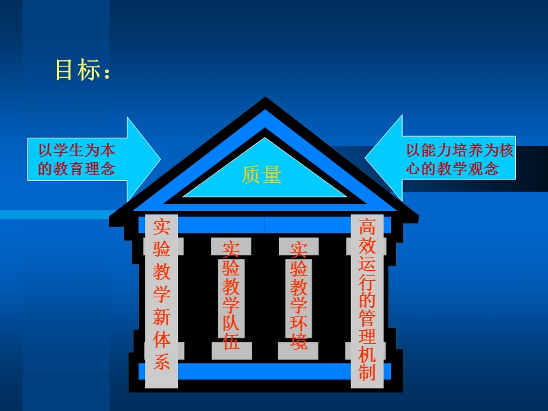 国家级实验教学示范中心验收指标体系解析高等学校国家级实验教学.ppt_第3页