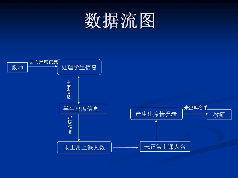 软件工程-需求设计测试.ppt_第3页