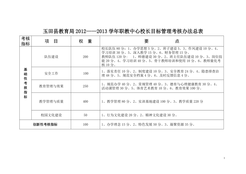 2013学年职教中心校长目标管理考核办法.doc_第1页