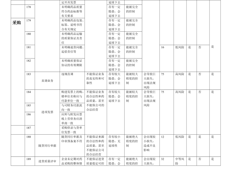 008-2新gsp风险评估表(采购).doc_第3页