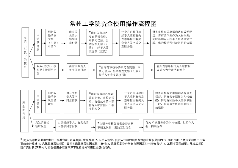 财务处资金使用操作方法流程图.doc_第1页