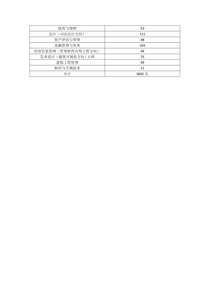 2017届各专业毕业生人数统计表doc.doc_第2页