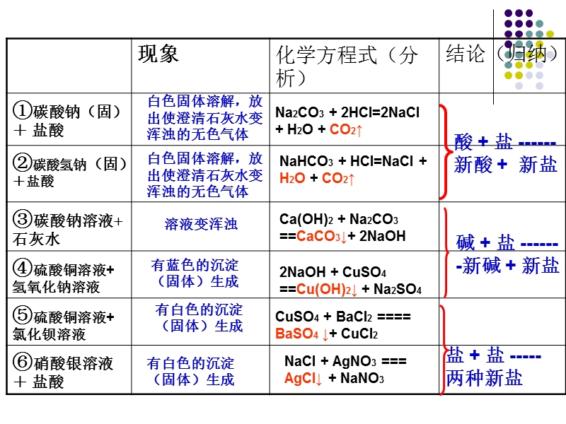 生成白色沉淀②滴加稀消酸现象.ppt_第3页