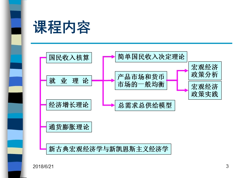 宏观经济学 第1讲.ppt_第3页