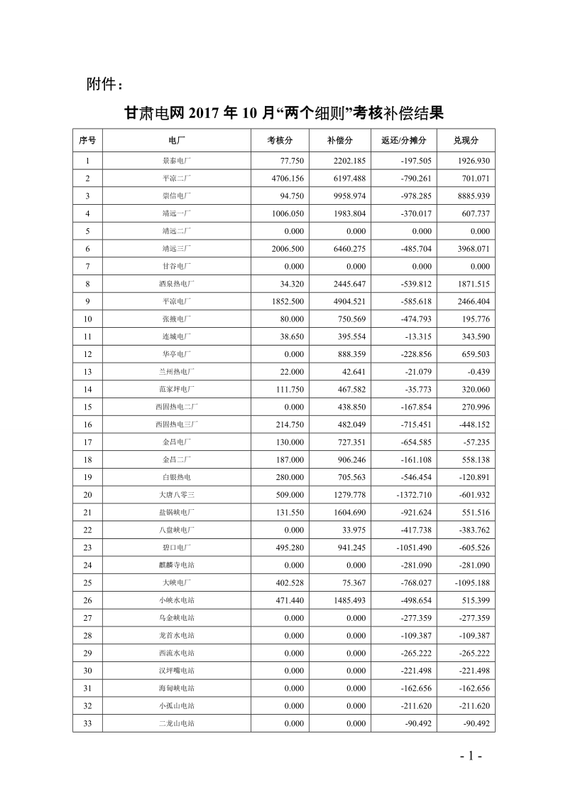 甘肃省《两个细则》8月考核补偿结果.doc_第1页