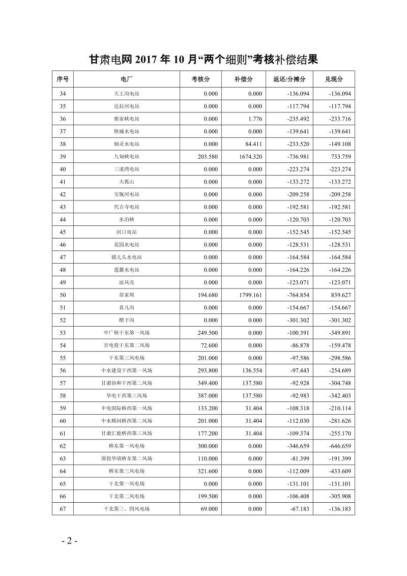 甘肃省《两个细则》8月考核补偿结果.doc_第2页