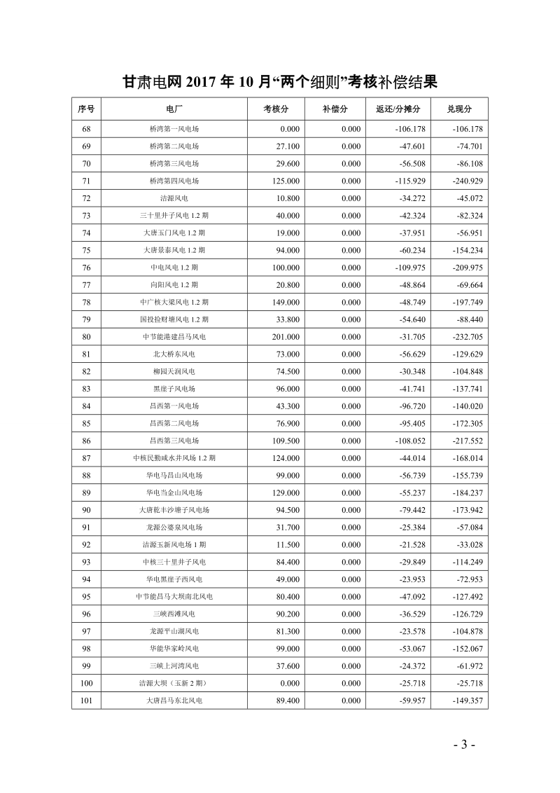 甘肃省《两个细则》8月考核补偿结果.doc_第3页