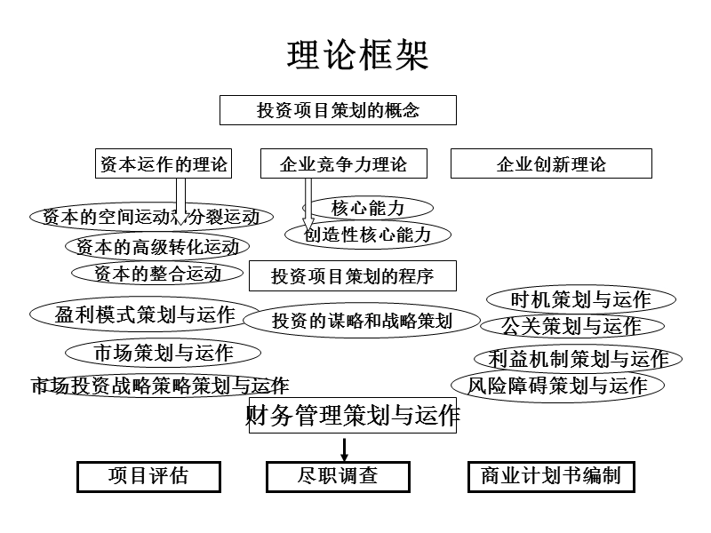 亚州(澳门)国际公开大学在国内mba讲义 投资运筹.ppt_第3页