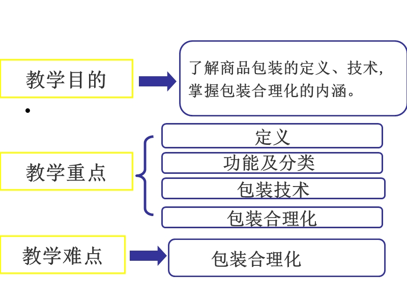 商品包装课件.ppt_第3页