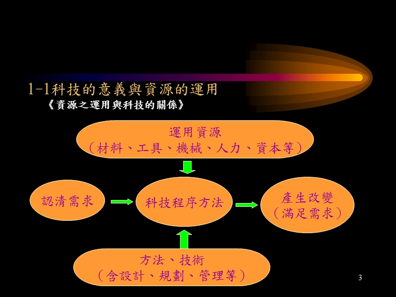 生活科技.ppt_第3页