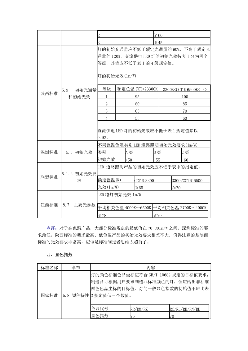 led路灯标准对比分析.doc_第3页