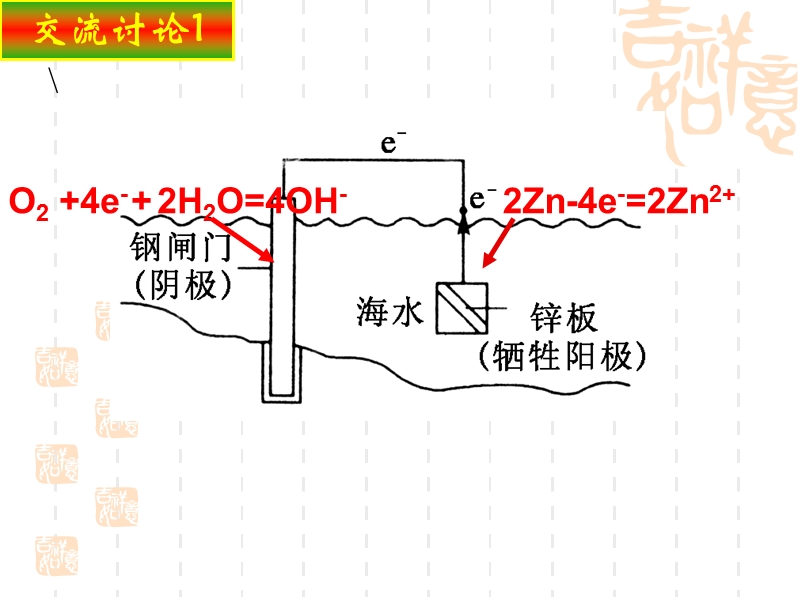 问题探究1你知道金属的防腐蚀方法有na些ma.ppt_第3页