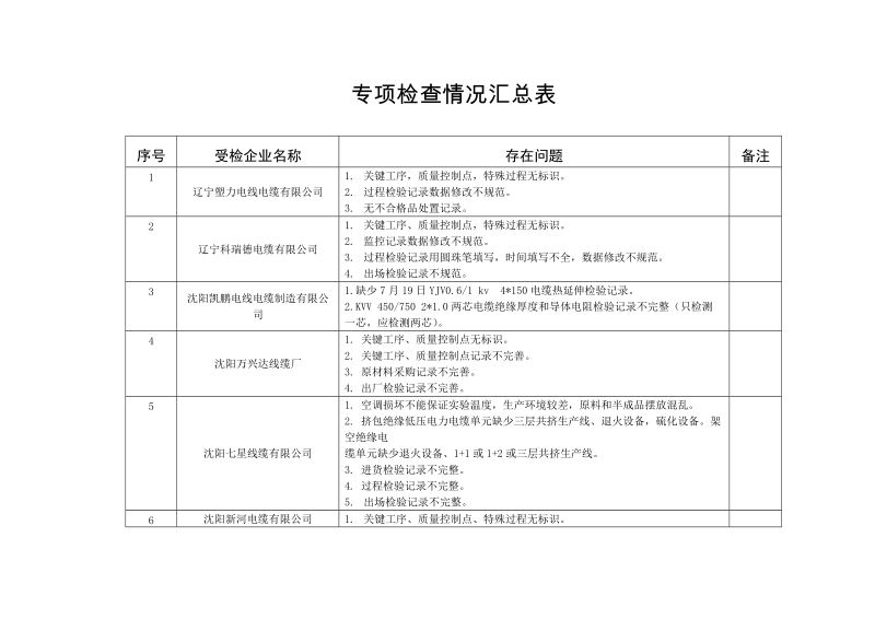 专项检查情况汇总表.doc_第1页