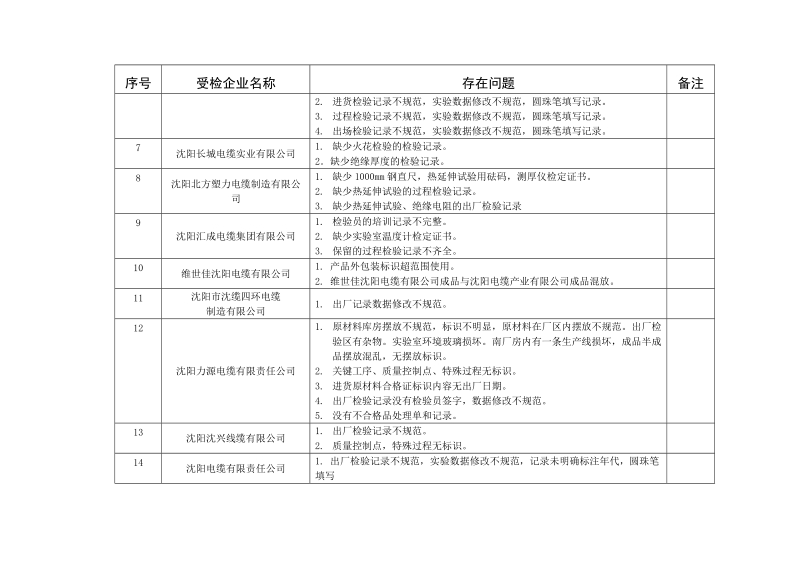 专项检查情况汇总表.doc_第2页