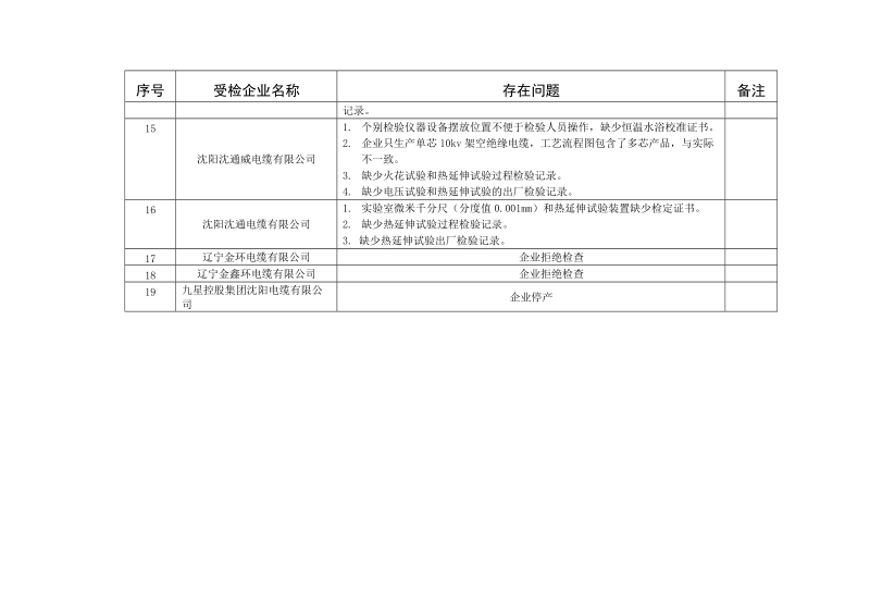 专项检查情况汇总表.doc_第3页