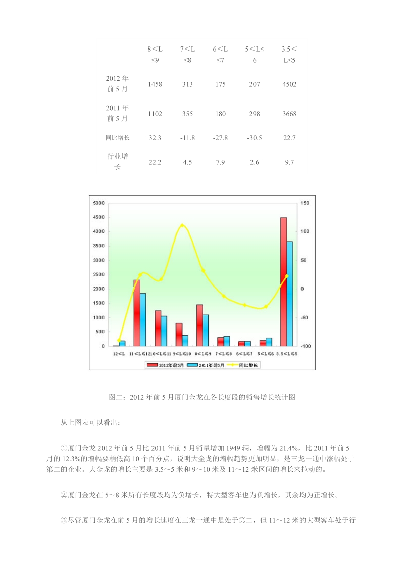 2012年前5月厦门金龙销售数据分析.doc_第3页