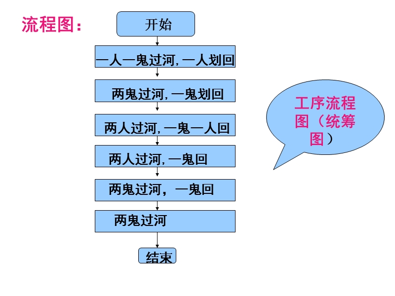 高二数学流程图及结构图.ppt_第3页