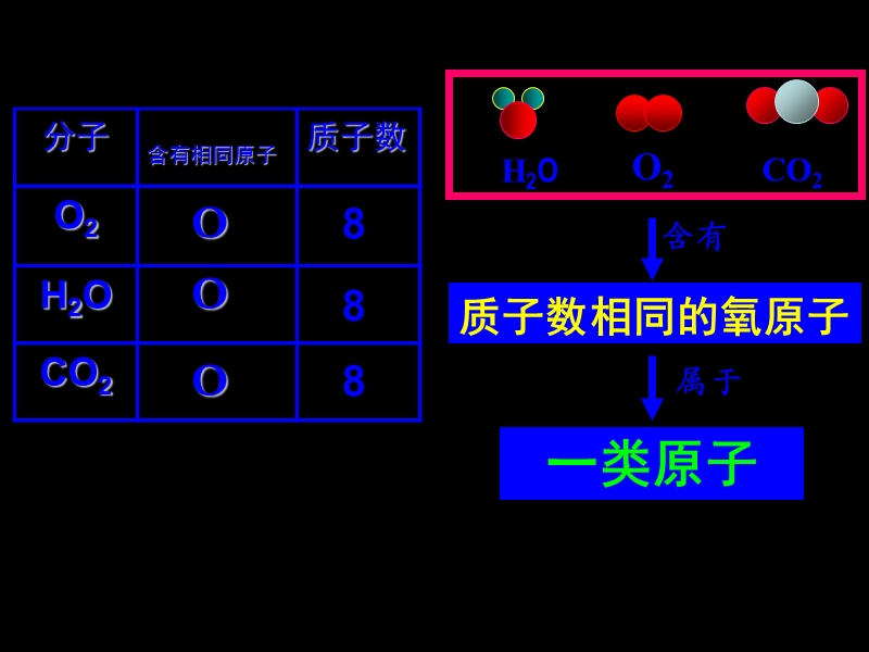 元素的种类.ppt_第3页