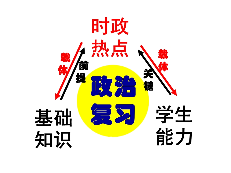 政 治学科2011年高考备考复习重要社会热点问题研究ppt-江西省2011政 治高考复习研讨会课件.ppt_第2页