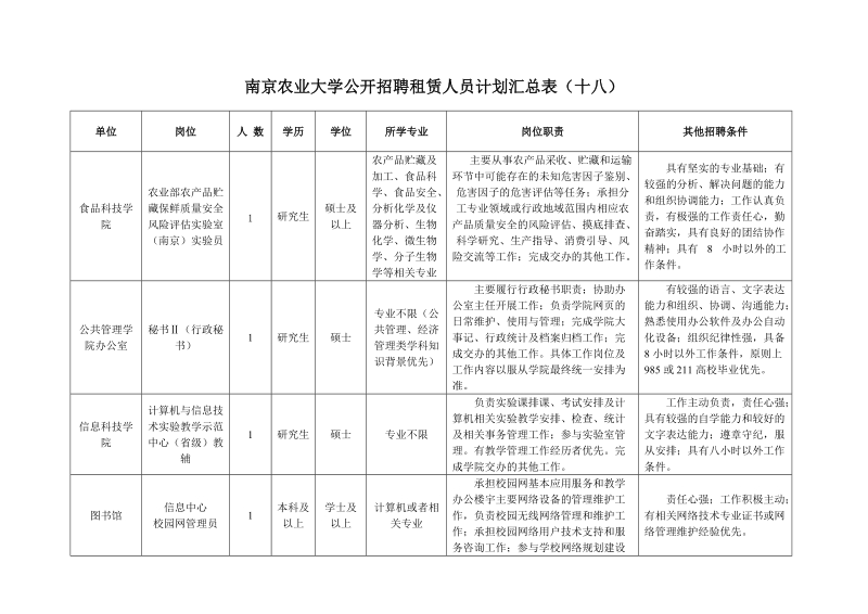 南京农业大学公开招聘租赁人员计划汇总表（十八）.doc_第1页