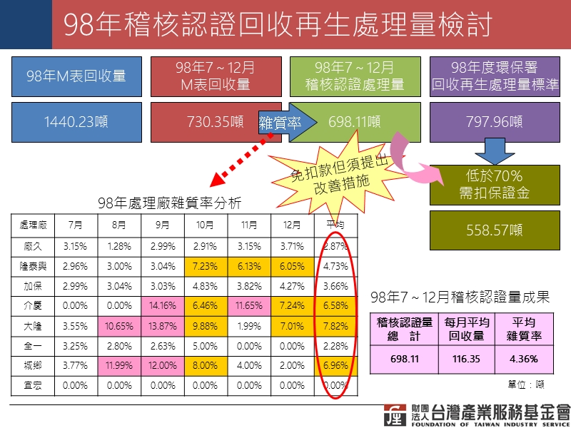 环保署98年废发泡塑胶回收再生处理及稽核认证作业执行成果检讨.ppt_第3页