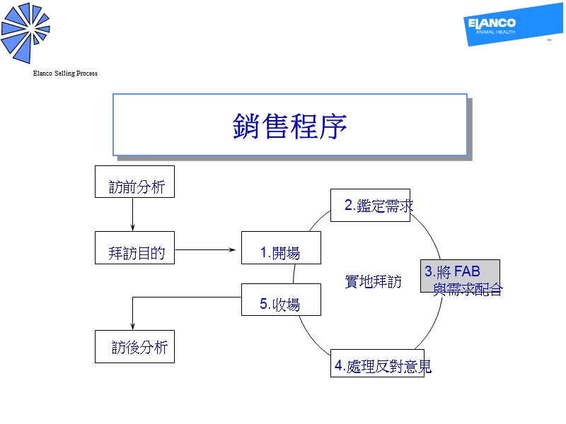 医药行业销售培训3将fba与需求结合.ppt_第1页